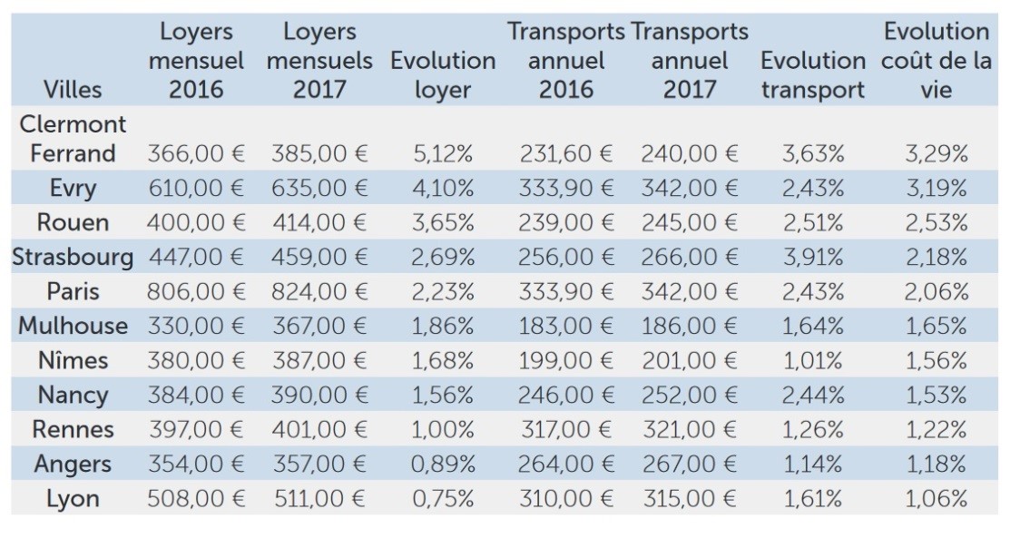 Liste villes cumulant hausse des prix du loyer et des transports